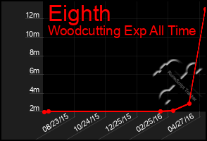 Total Graph of Eighth