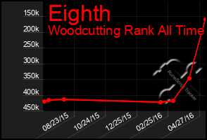 Total Graph of Eighth