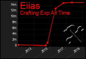 Total Graph of Eiias