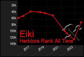 Total Graph of Eiki