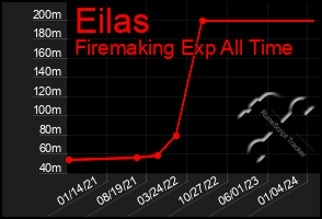 Total Graph of Eilas