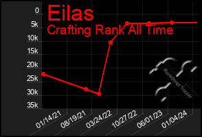 Total Graph of Eilas