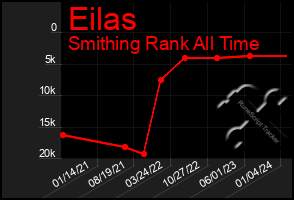 Total Graph of Eilas