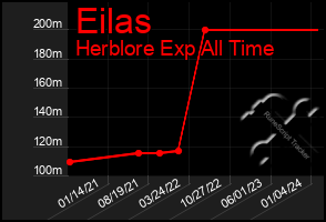 Total Graph of Eilas