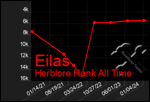 Total Graph of Eilas