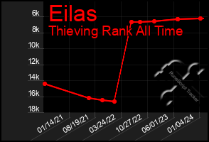 Total Graph of Eilas