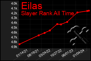 Total Graph of Eilas