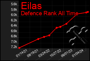 Total Graph of Eilas