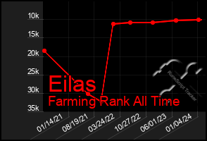 Total Graph of Eilas