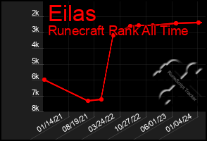 Total Graph of Eilas