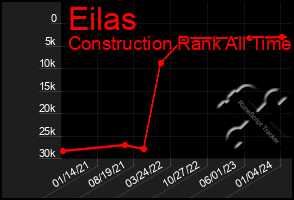 Total Graph of Eilas