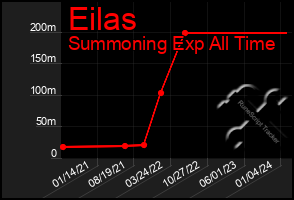 Total Graph of Eilas