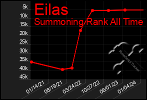 Total Graph of Eilas