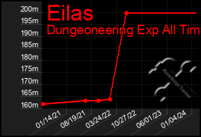 Total Graph of Eilas