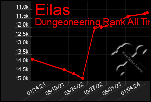 Total Graph of Eilas