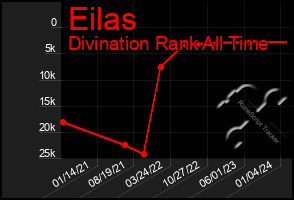 Total Graph of Eilas