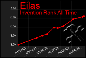 Total Graph of Eilas