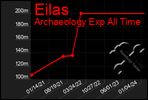 Total Graph of Eilas