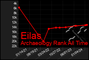 Total Graph of Eilas