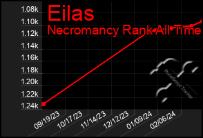 Total Graph of Eilas