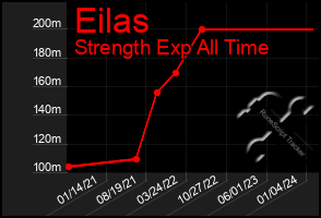 Total Graph of Eilas