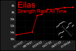 Total Graph of Eilas