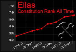 Total Graph of Eilas