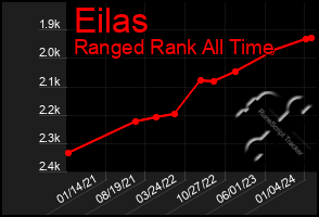 Total Graph of Eilas