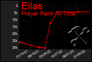 Total Graph of Eilas