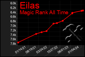 Total Graph of Eilas