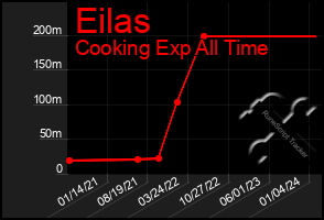 Total Graph of Eilas