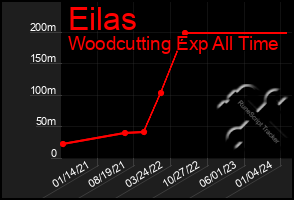 Total Graph of Eilas