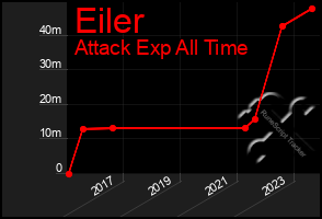 Total Graph of Eiler