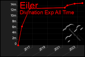 Total Graph of Eiler