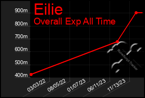 Total Graph of Eilie