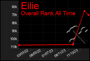 Total Graph of Eilie