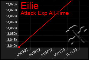 Total Graph of Eilie