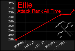 Total Graph of Eilie