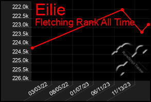 Total Graph of Eilie