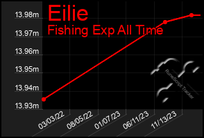 Total Graph of Eilie