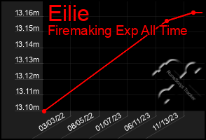 Total Graph of Eilie