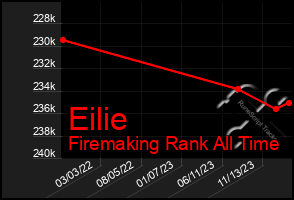 Total Graph of Eilie