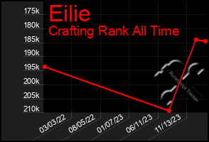 Total Graph of Eilie