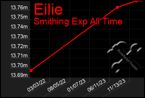 Total Graph of Eilie