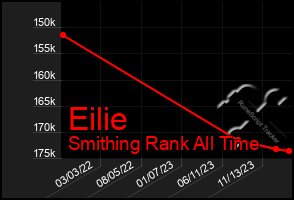 Total Graph of Eilie