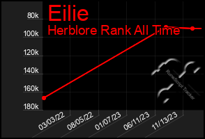 Total Graph of Eilie