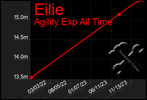 Total Graph of Eilie