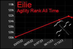 Total Graph of Eilie