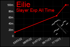 Total Graph of Eilie