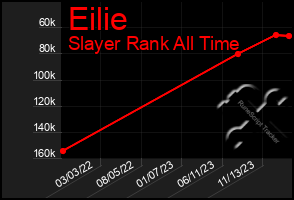 Total Graph of Eilie